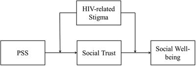 Does HIV-Related Stigma Depress Social Well-Being of Youths Affected by Parental HIV/AIDS?